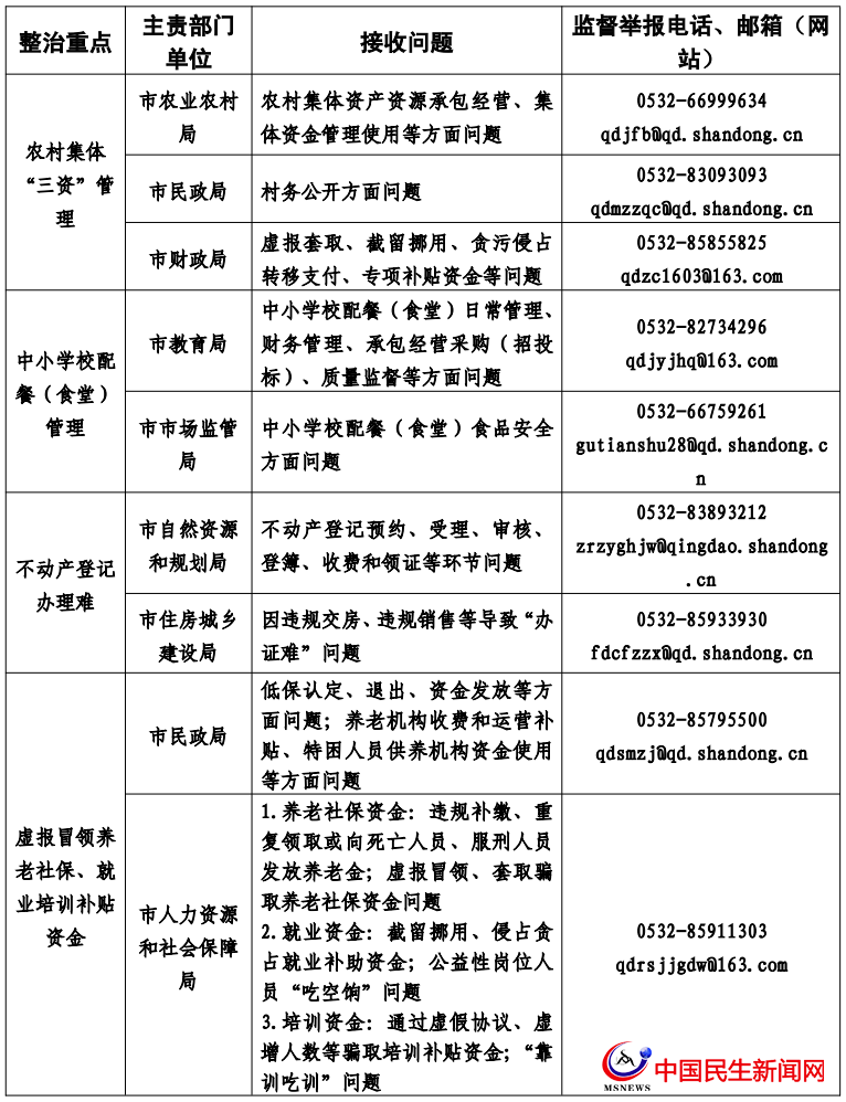 腐敗和不正之風(fēng)請(qǐng)監(jiān)督舉報(bào) 青島公布整治群眾身邊問題方式