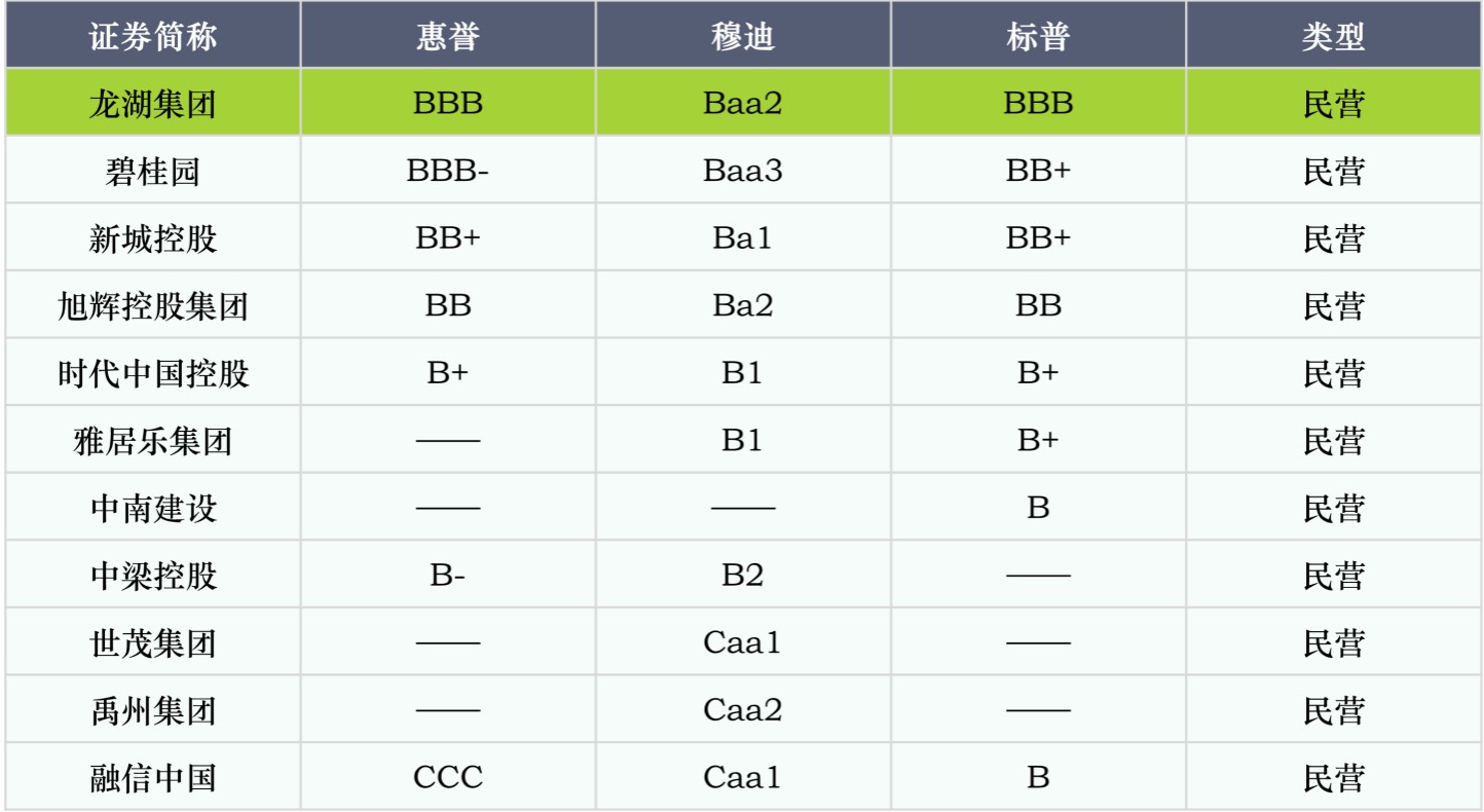 房企信用持續(xù)分化，穩(wěn)健龍頭韌性生長(zhǎng)