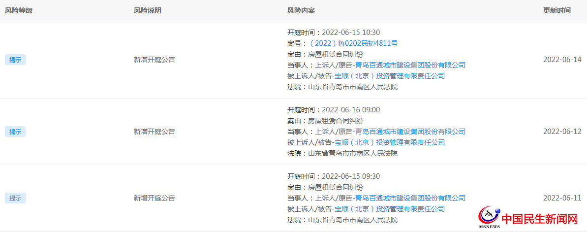 青島百通城市建設(shè)集團(tuán)股份有限公司新增三份開庭公告 均為房屋租賃合同糾紛