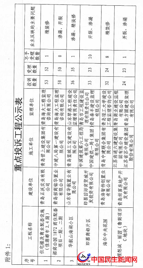 ?官方公布！即墨這些樓盤遭業(yè)主投訴